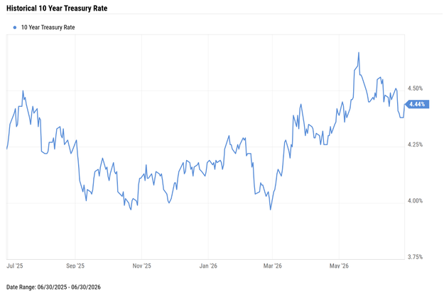 Historical 10 year treasury rate