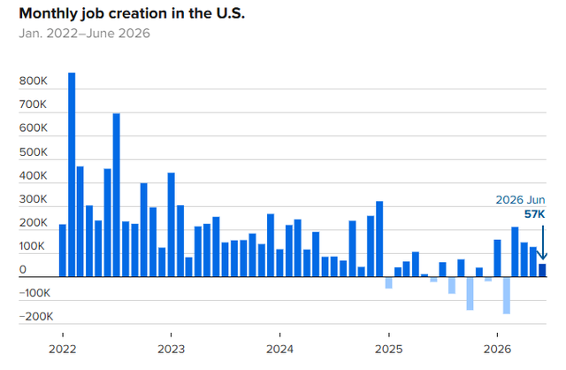 Monthly job creation in the US 2022-2026