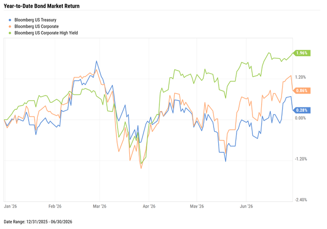 Year to date bond market return Dec 2025-June 2026